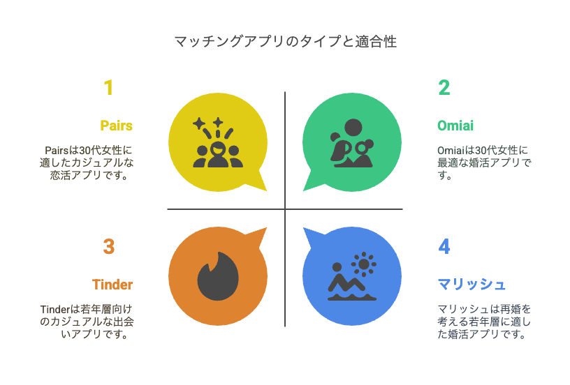 30代に合ったマッチングアプリの選び方