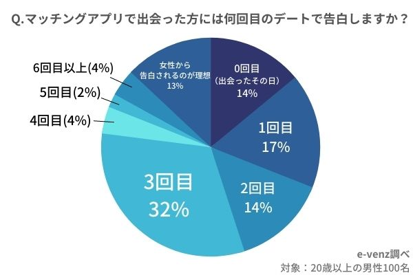 付き合うまでの期間デート回数は平均3回