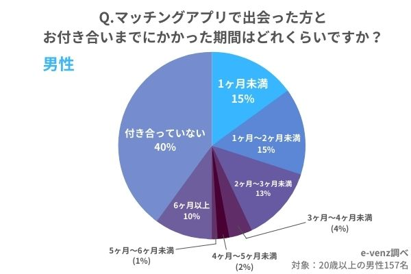 付き合うまでの平均期間は1～2ヶ月