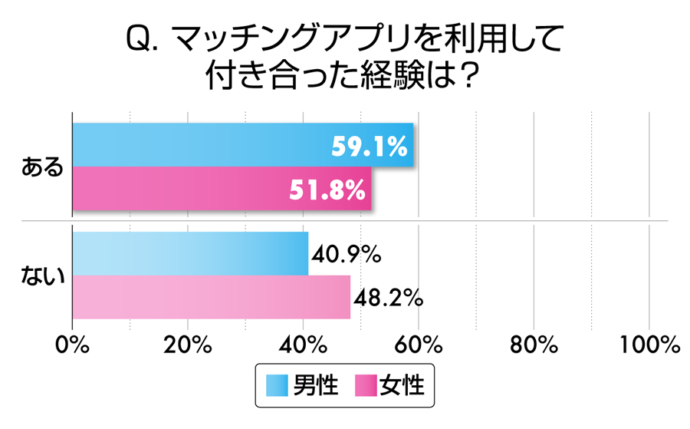 マッチングアプリでまともな人がいる割合
