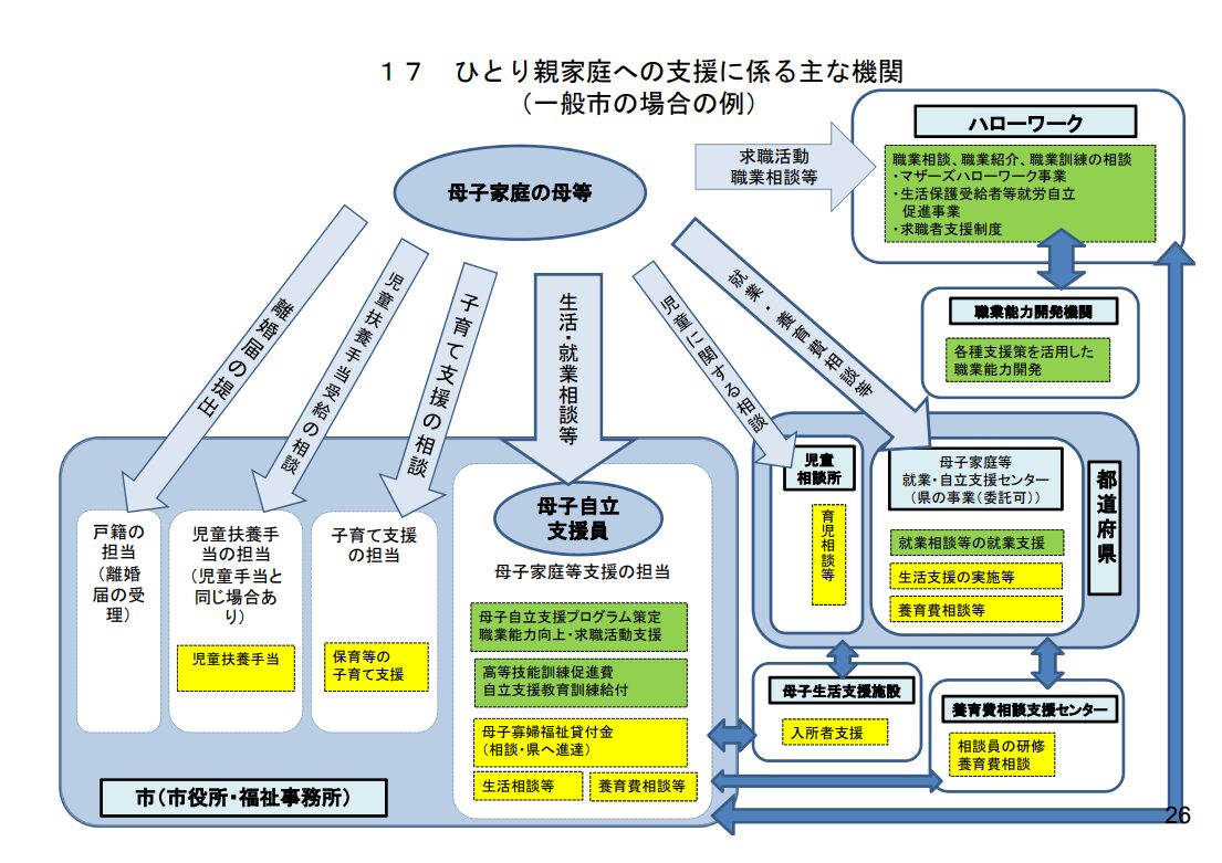 公共のシングルマザーが利用できる期間