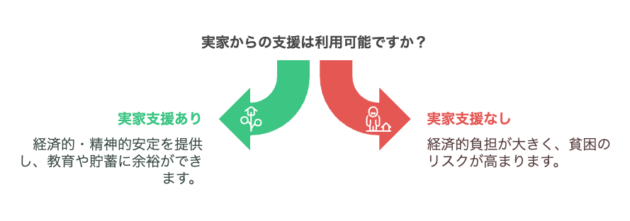 実家支援あり=ずるい?家庭環境による差とは