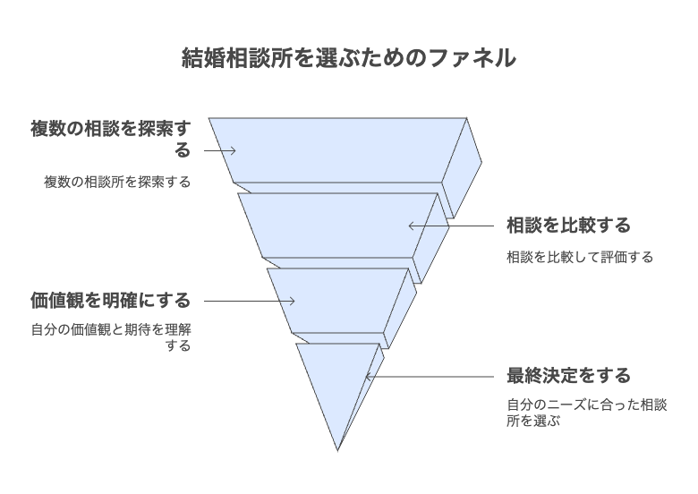 結論:口コミを「見極める視点」と「自ら行動して確かめる勇気」が不可欠。