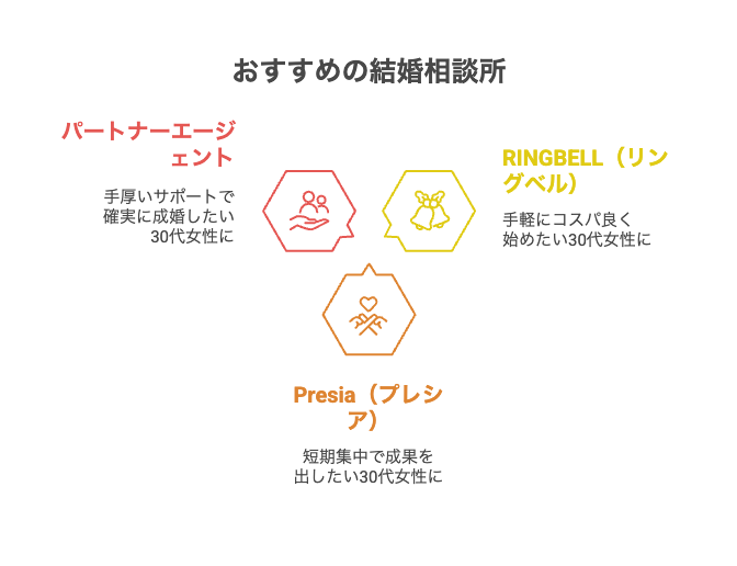 無料相談の実体験と口コミから見えるおすすめ結婚相談所
