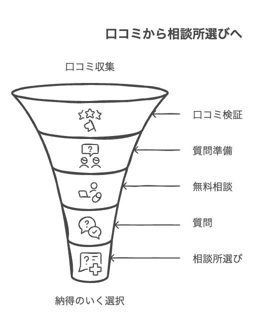 口コミを最大限に活かす!無料相談の具体的な活用術