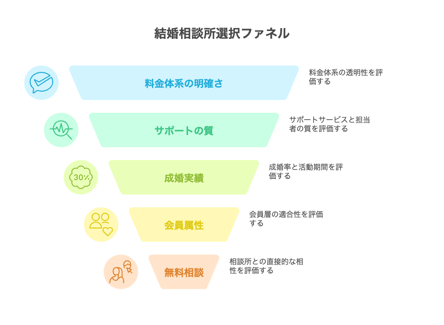 30代・40代女性が失敗しない!結婚相談所選びでチェックすべき5つの基準
