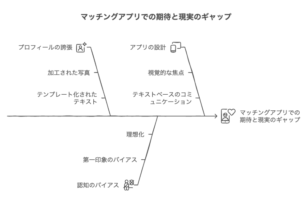 プロフィールと現実のギャップはなぜ生まれるのか