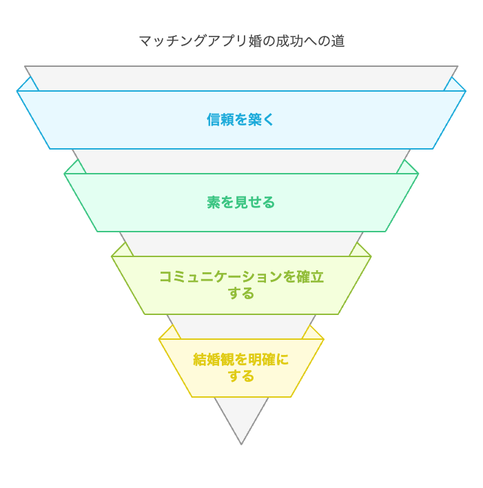 マッチングアプリ婚を成功に導く行動戦略
