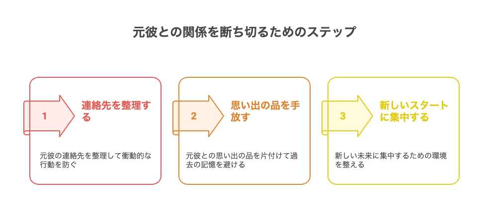元彼との関係を断ち切る具体的な行動ステップ