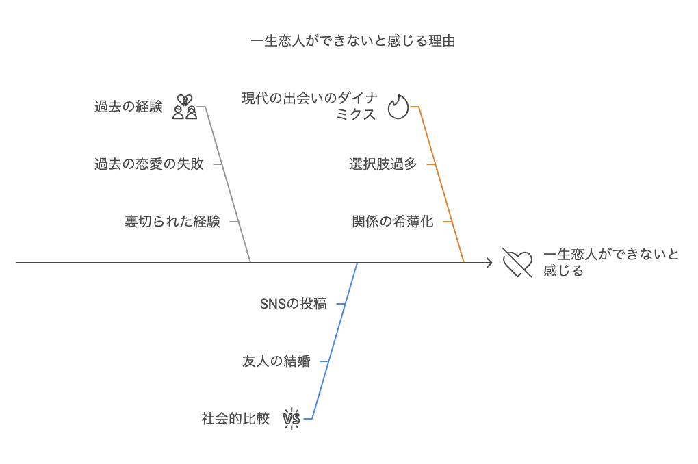 一生恋人ができない気がするのはなぜ?