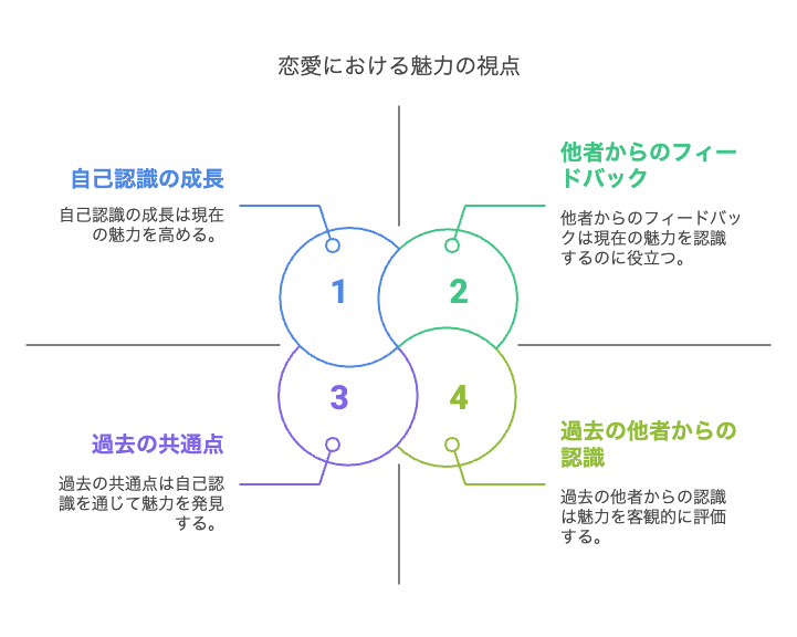 自分の魅力を正しく知る3つの視点
