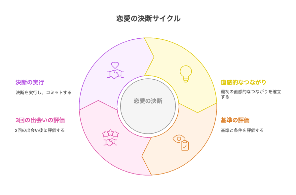 一人に絞るタイミングと決断のヒント