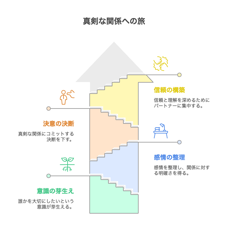 結婚につながる人と出会うには?同時進行の卒業ライン