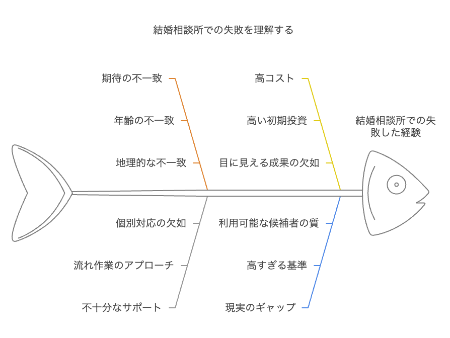 結婚相談所で後悔したリアルな体験談