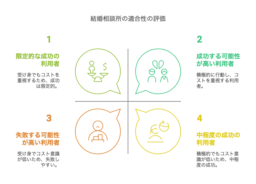 結婚相談所をおすすめしない人の特徴
