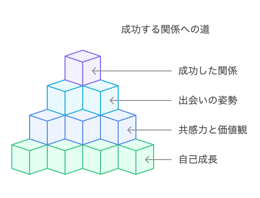 恋愛・結婚で本当に大切な視点とは?