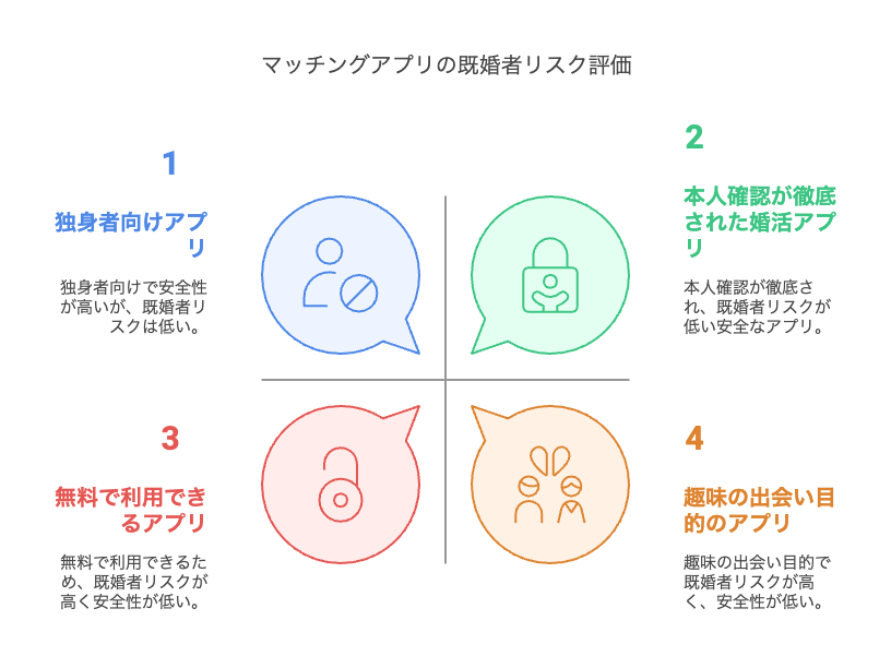 既婚者がいるマッチングアプリの見分け方