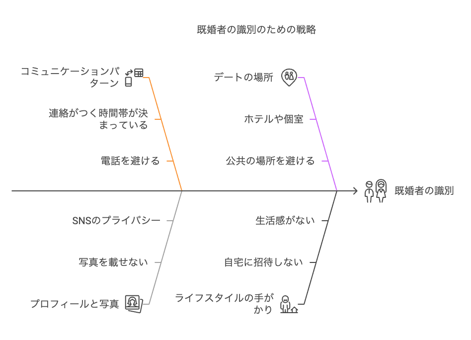 既婚者の見抜き方|7つのサイン