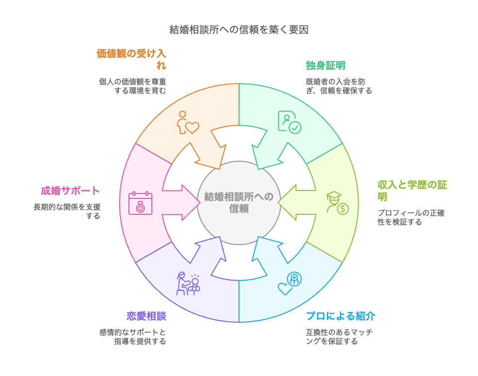 結婚相談所という選択肢