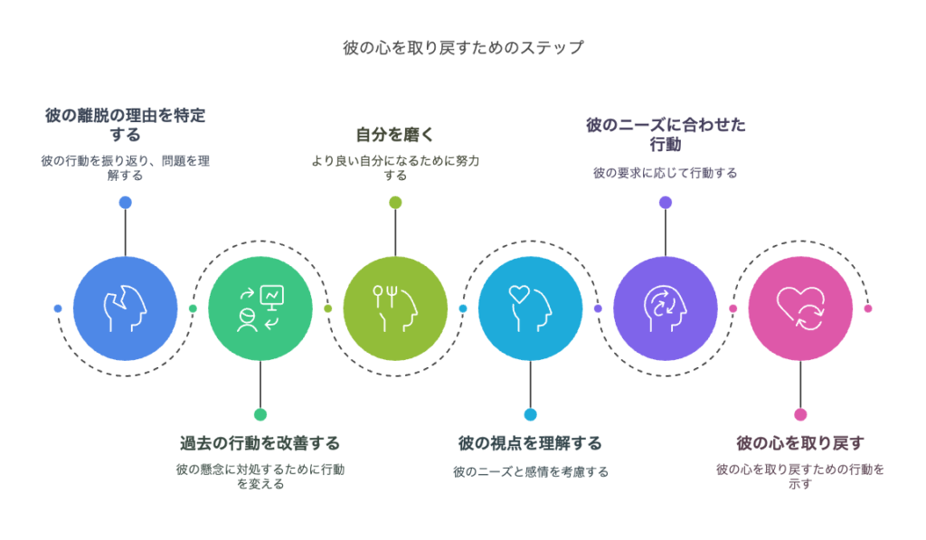 彼の気持ちを取り戻す方法