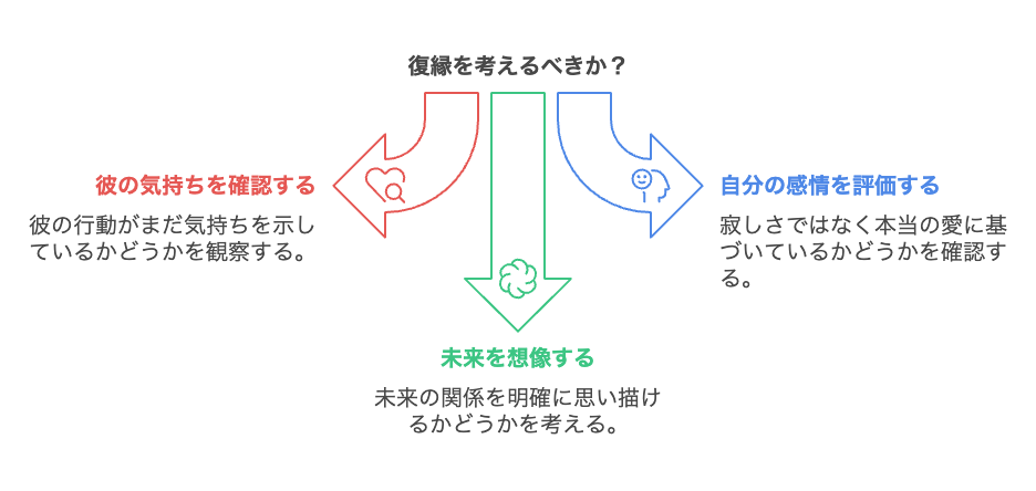 復縁を目指すべきかどうかの判断基準