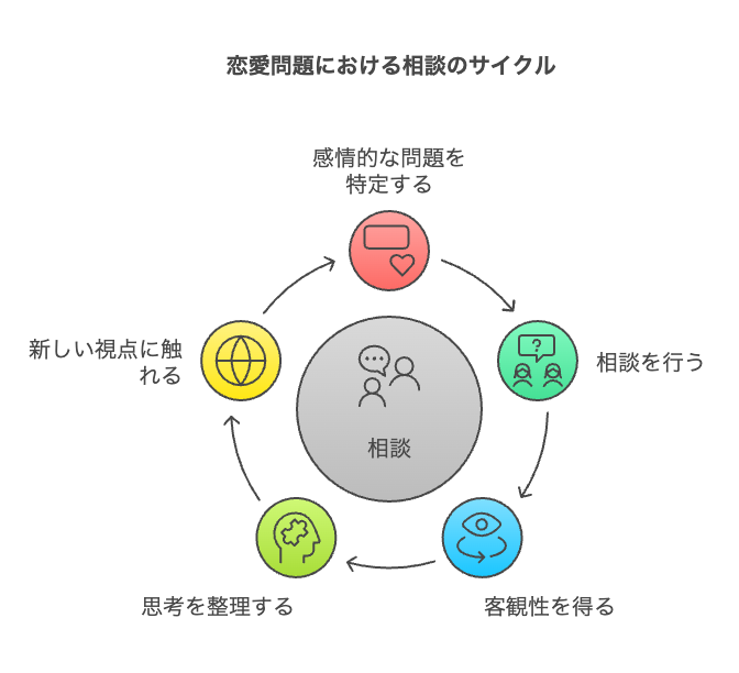 友達や第三者に相談するメリット