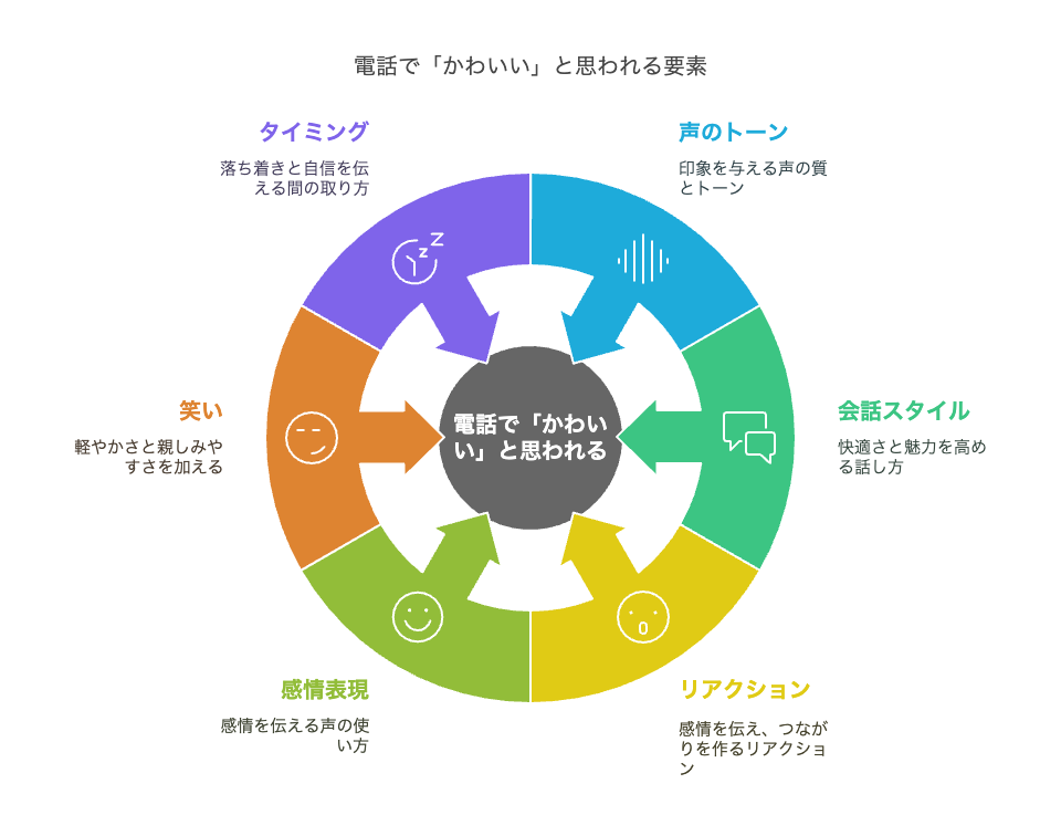 電話で「かわいい」と思われる3つの要素