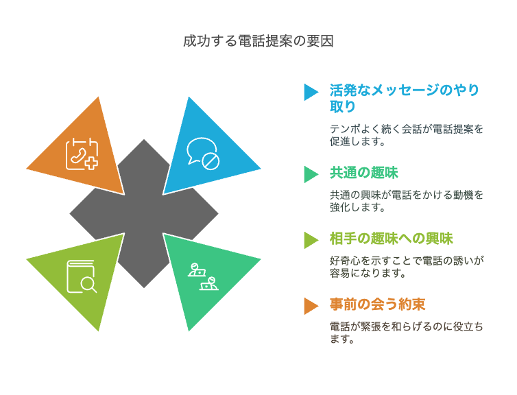 「電話しよう」と誘うベストなタイミング
