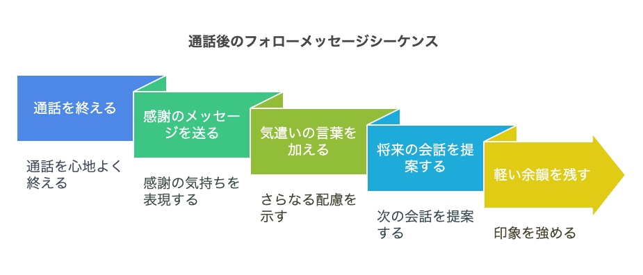 通話後に次につなげるフォローメッセージ