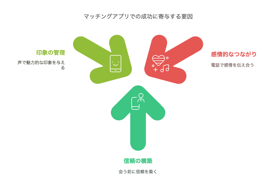 マッチングアプリで「電話」が重要な理由