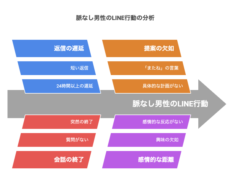 脈なし男性がよく送るLINEの特徴
