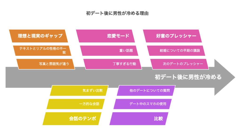 男性が会った直後に冷める5つの理由
+