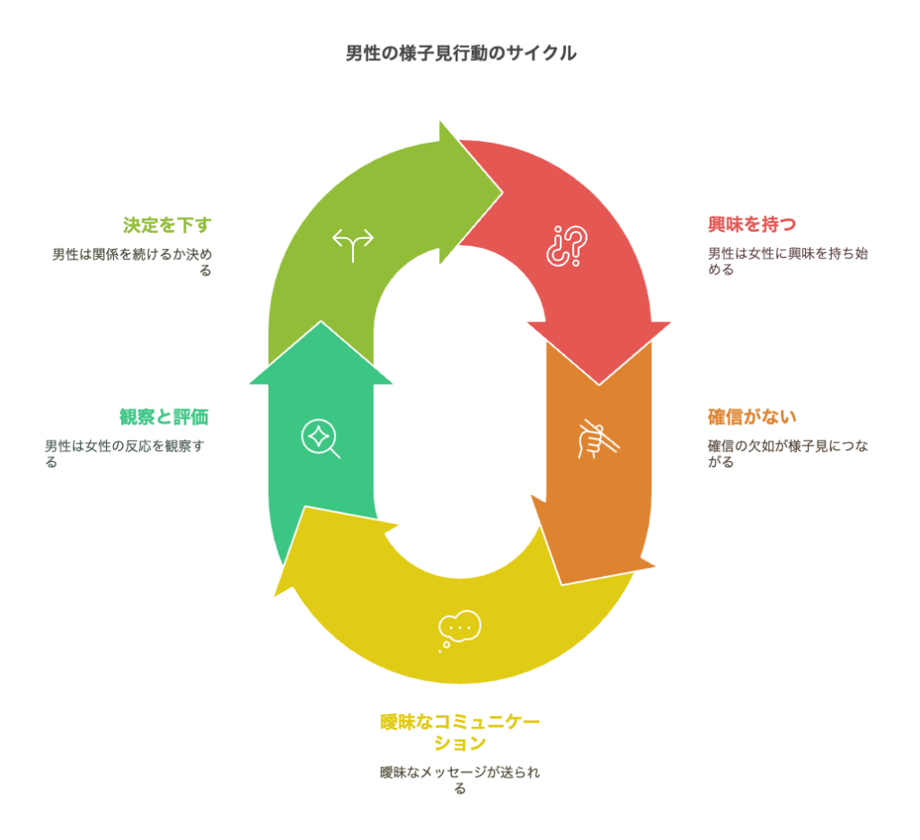男性が様子見する心理とそのタイミング