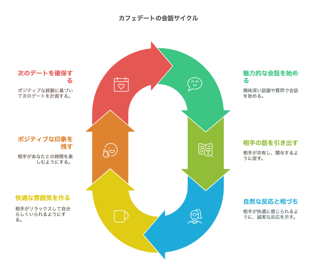 カフェデートにおける“会話の重要性”とは?