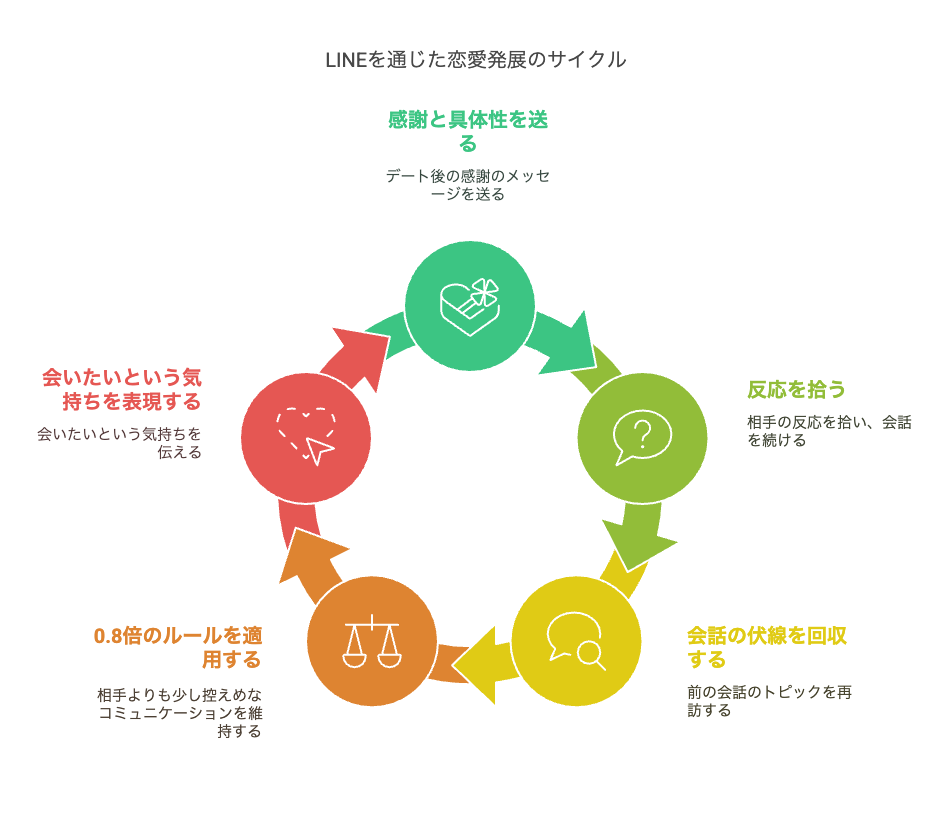 会話から恋愛発展させるためのLINE術