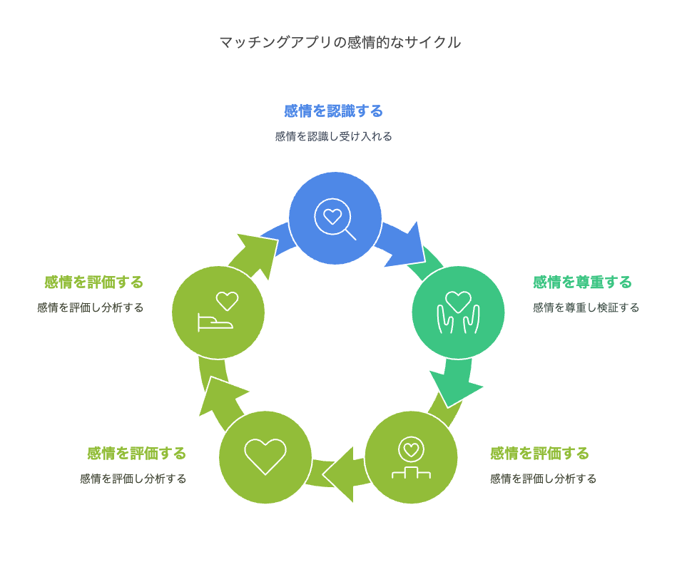 マッチングアプリで恋愛感情がわかないときの対処法