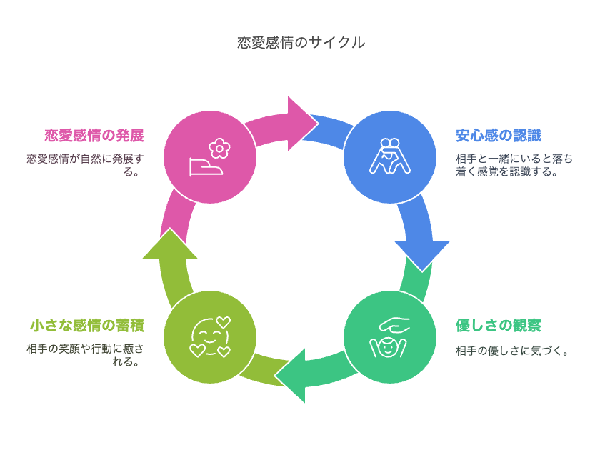 恋愛感情が後から芽生えるケースもある?