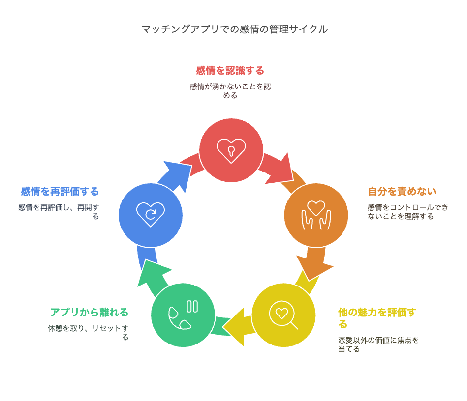 マッチングアプリで恋愛感情がわかないときの心の整理法