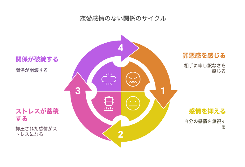 恋愛感情がないまま付き合うとどうなる?