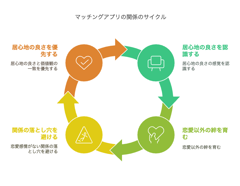 マッチングアプリで「居心地がいいけど好きじゃない」関係の価値