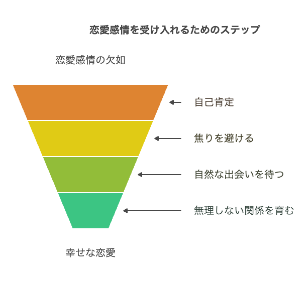 恋愛感情がわかない自分を受け入れる方法