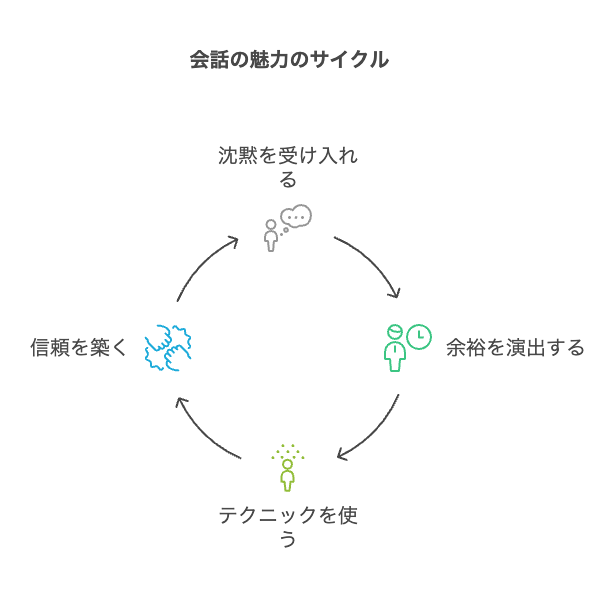 【秘密4】言葉より「間」を大切にする