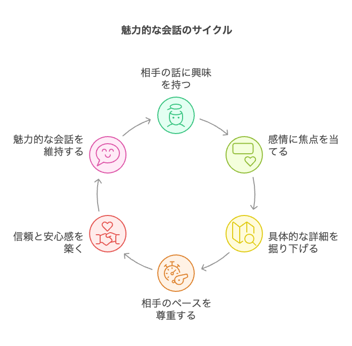 【秘密6】相手の話に本気で興味を持つ