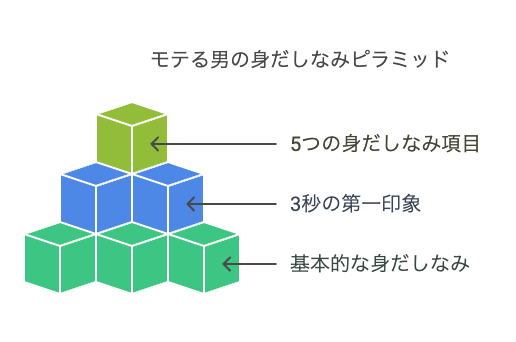 【秘密7】身だしなみを“当たり前レベル”に整える