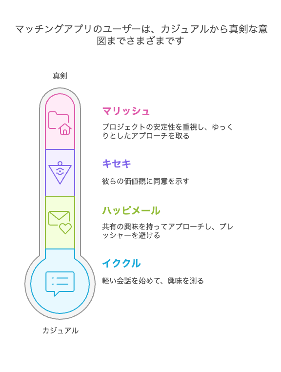 あなたのタイプ別に見るマッチング戦略