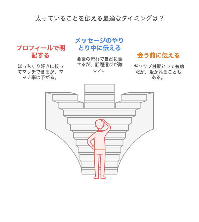 太ってることを伝えるベストなタイミングとは?