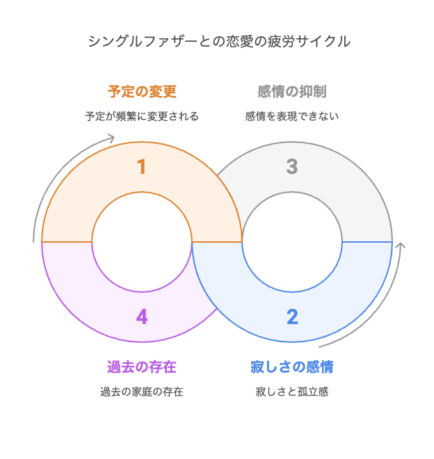 シングルファザーとの恋愛が「疲れる」と感じる瞬間