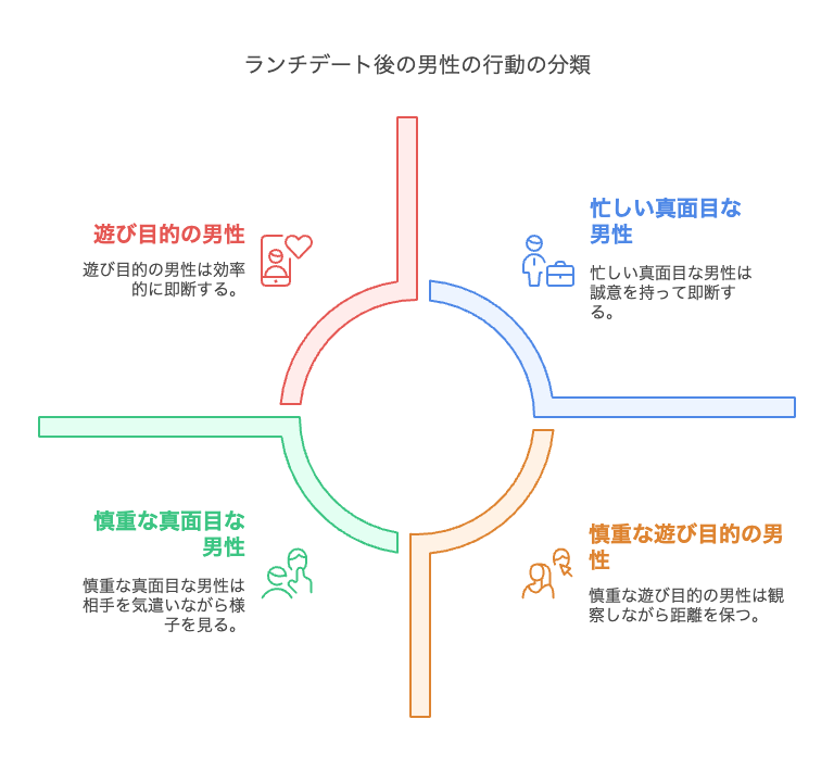 ランチだけで解散の理由は男性のタイプで分かれる