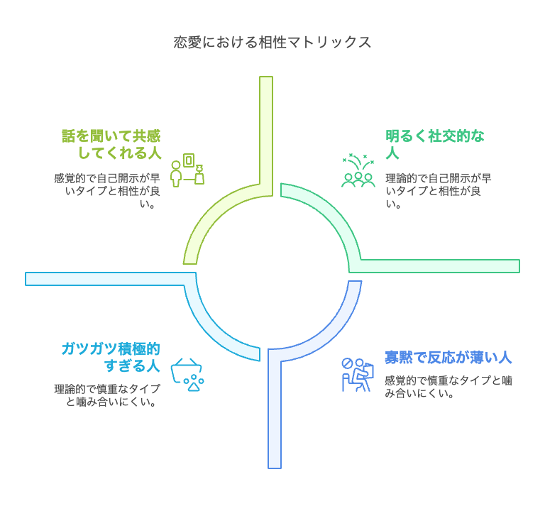 あなたと相手のタイプ別・相性早見表
