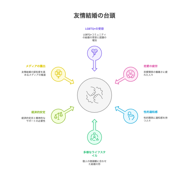 友情結婚とは?恋愛も性もない結婚が生まれた背景